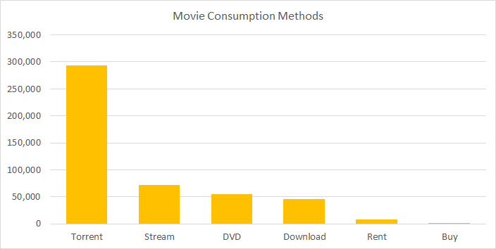 Movie Consumption Methods by Search Volume