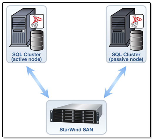 StarWind Software SQL Cluster