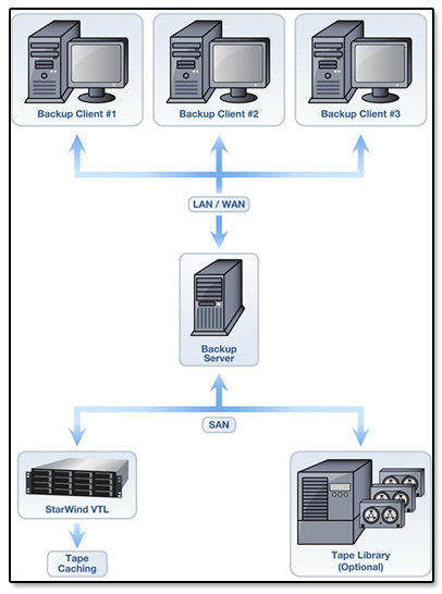 StarWind Software Tape Library Backup